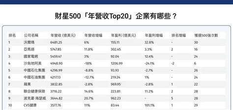 知名企業|【圖解】2024年「財星500強」誰最賺？台灣企業有幾。